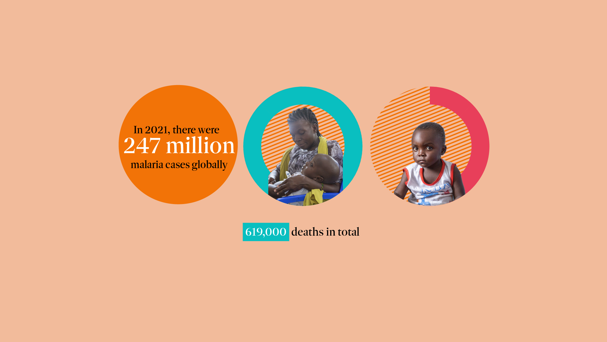 Three circles showing there were 247 million malaria cases resulting in 619,000 deaths of which 77% were under 5 years old