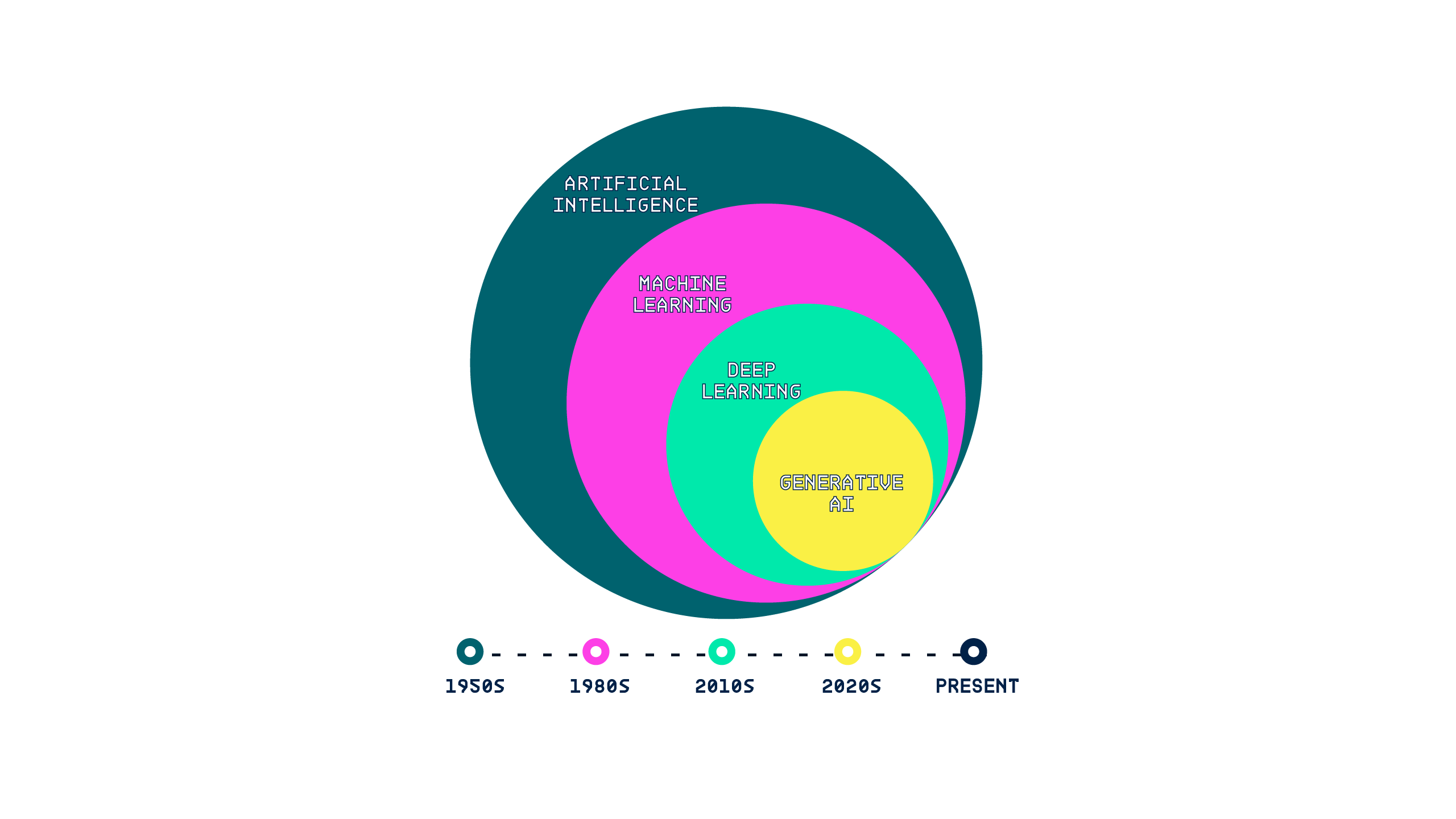 A History Of AI.