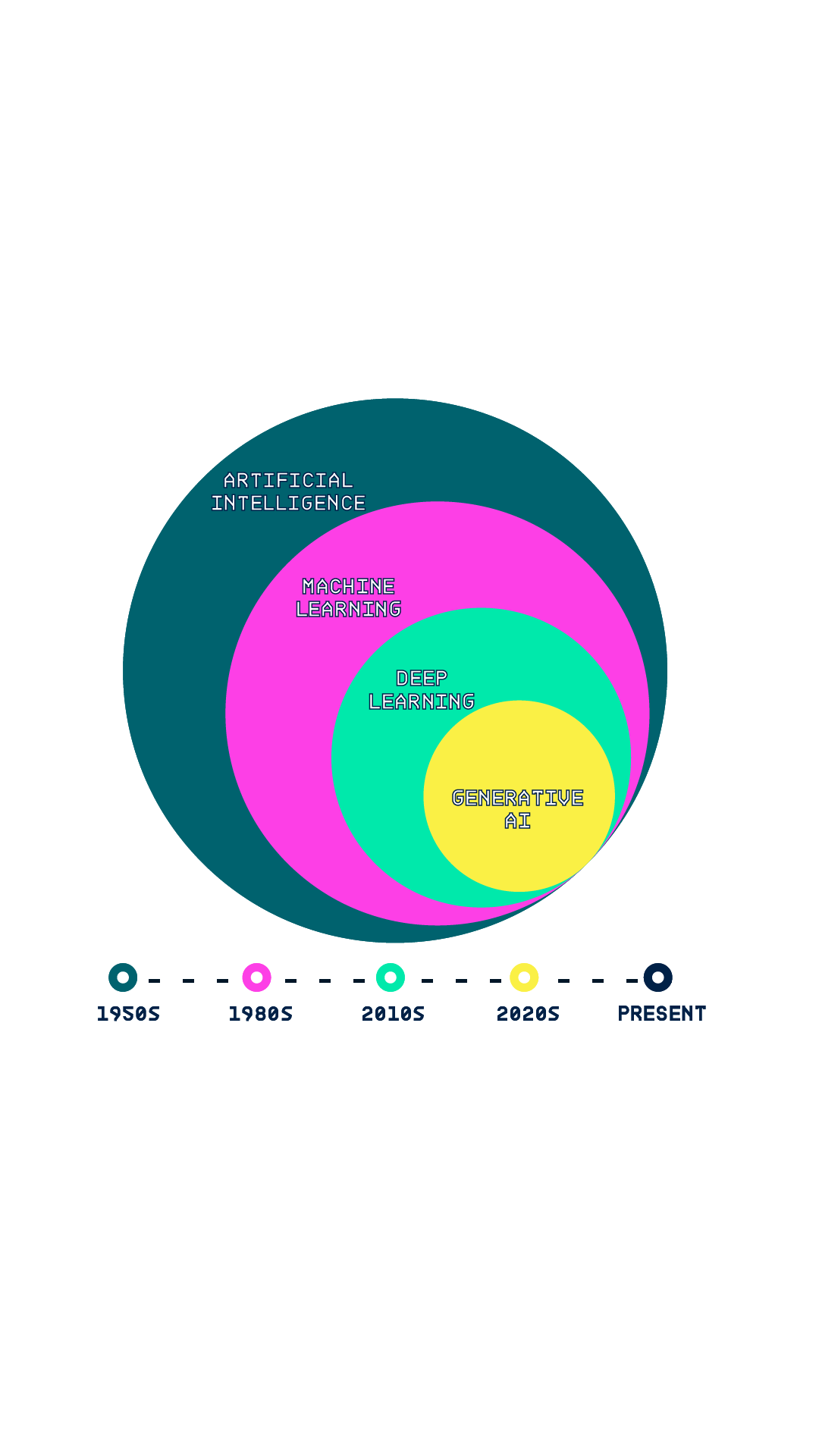 What is AI? Development and History of Artificial Intelligence