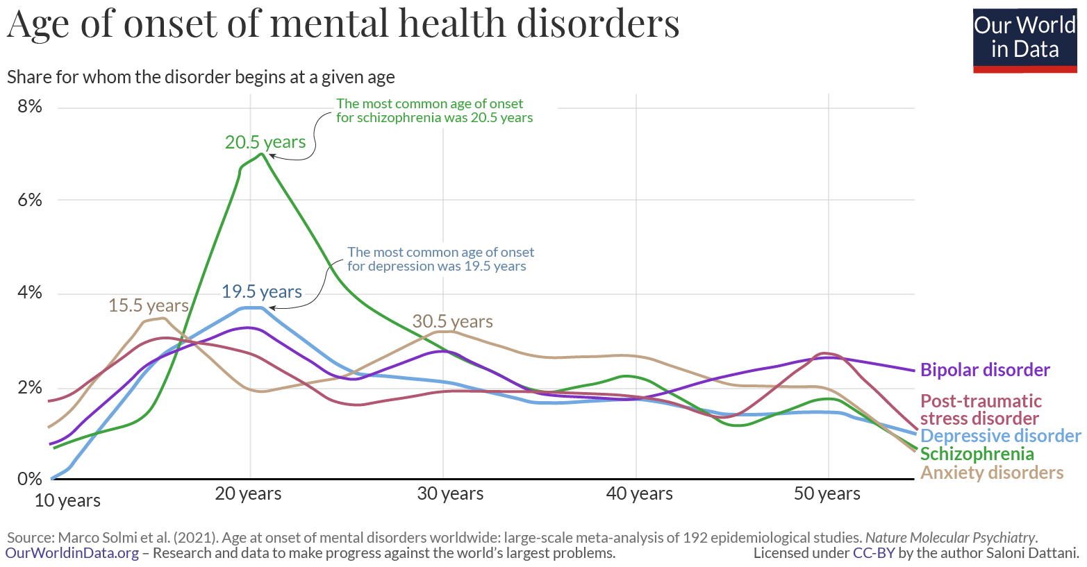 Graph showing the onset age of depression