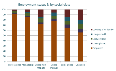 Bar chart showing employment status by social class
